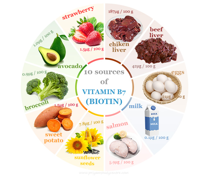 Biotin (Vitamin B7)