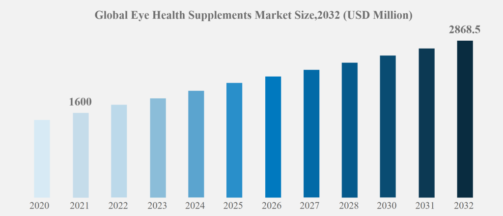 Do Eye Supplements Work?